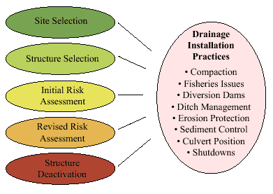 diagram: Drainage installation practices.