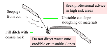 diagram: longitudinal French drain