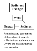 diagram: sediment triangle