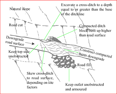 diagram: cross-ditch