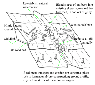 diagram: cross-ditch in pullback