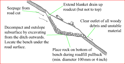 diagram: blanket drain cross-section