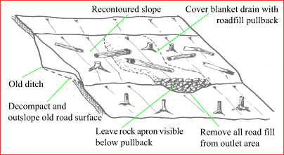 diagram: blanket drain