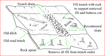 diagram: trench drain