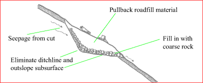 diagram: french drain across grade (carries flows across road)