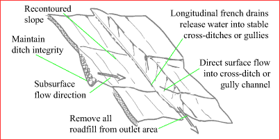 diagram: longitudinal french drain (carries flows along road)