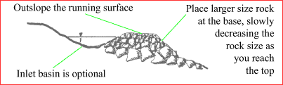 diagram: ford (cross-section)