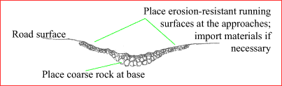 diagram: ford (road profile)