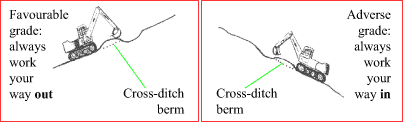diagram: position of berm