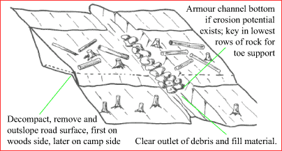 diagram: cross-ditch in pullback