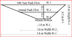 diagram: typical stream cross-section